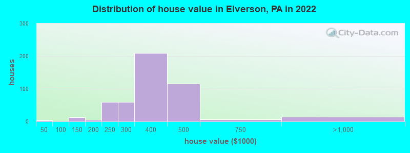 Distribution of house value in Elverson, PA in 2022