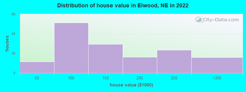 Distribution of house value in Elwood, NE in 2022