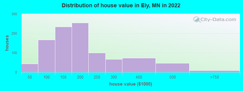 Distribution of house value in Ely, MN in 2022