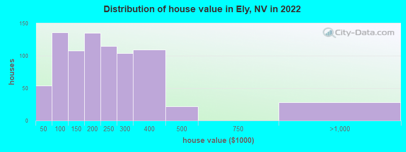 Distribution of house value in Ely, NV in 2022