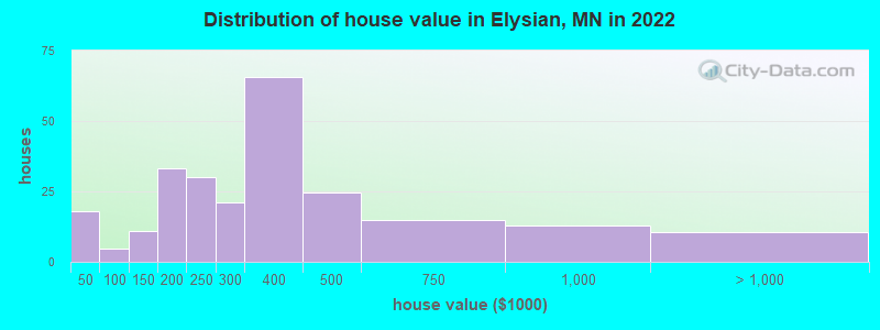 Distribution of house value in Elysian, MN in 2022