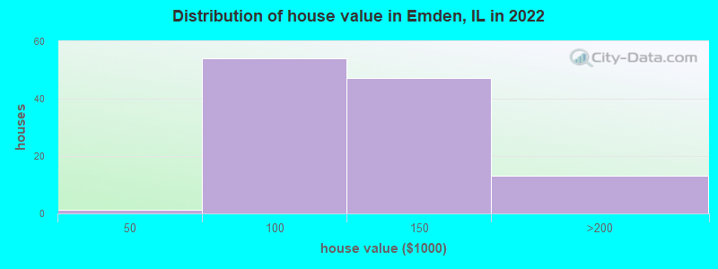 Distribution of house value in Emden, IL in 2022