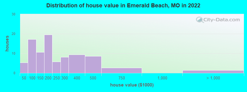 Distribution of house value in Emerald Beach, MO in 2022
