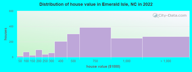 Distribution of house value in Emerald Isle, NC in 2022