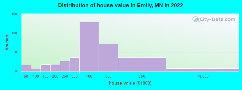 Distribution of house value in Emily, MN in 2022