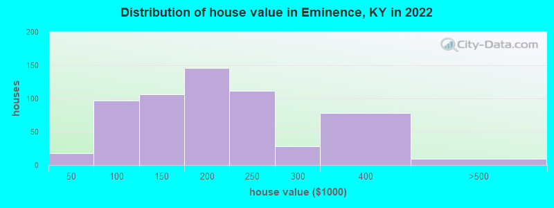 Distribution of house value in Eminence, KY in 2022