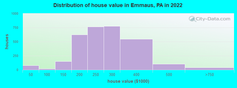 Distribution of house value in Emmaus, PA in 2021
