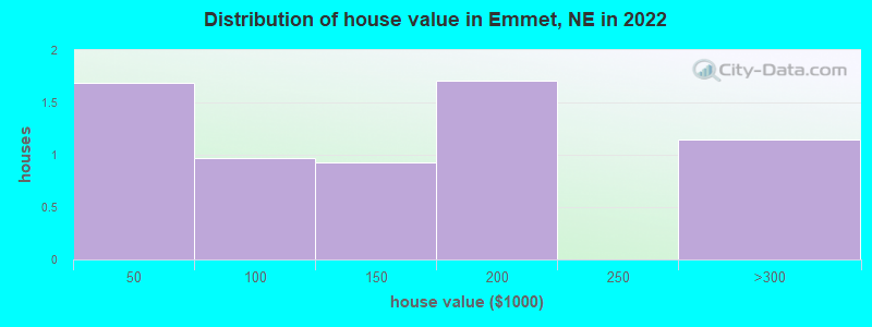 Distribution of house value in Emmet, NE in 2022