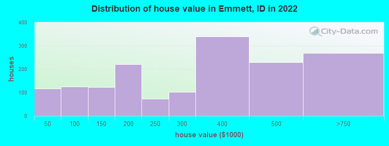 Distribution of house value in Emmett, ID in 2022