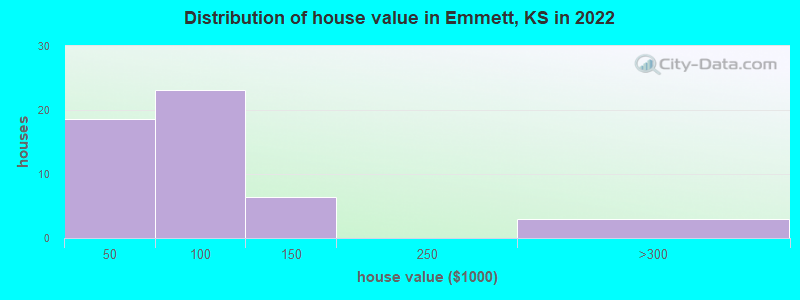 Distribution of house value in Emmett, KS in 2022