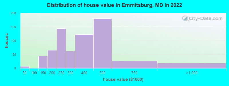 Distribution of house value in Emmitsburg, MD in 2022