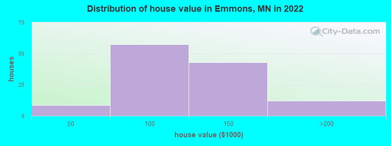 Distribution of house value in Emmons, MN in 2022