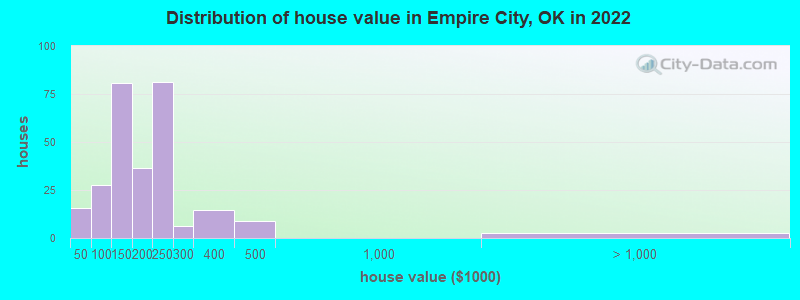 Distribution of house value in Empire City, OK in 2022