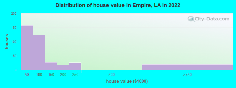 Distribution of house value in Empire, LA in 2019