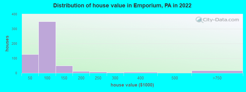 Distribution of house value in Emporium, PA in 2022