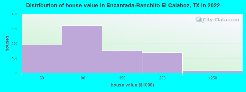 Distribution of house value in Encantada-Ranchito El Calaboz, TX in 2022