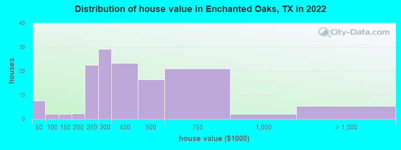 Distribution of house value in Enchanted Oaks, TX in 2022