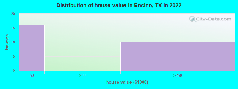 Distribution of house value in Encino, TX in 2022