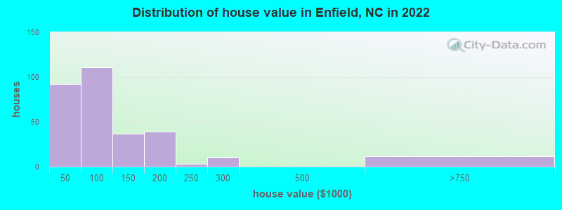 Distribution of house value in Enfield, NC in 2022
