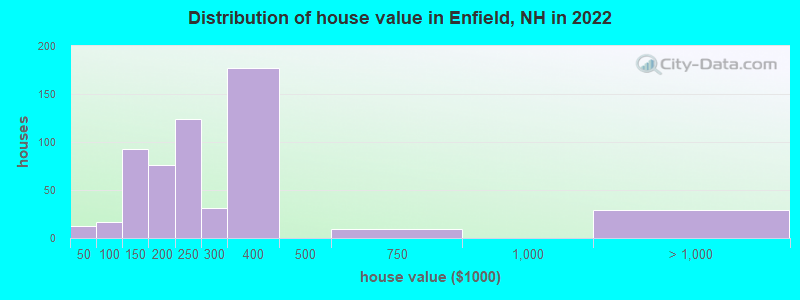 Distribution of house value in Enfield, NH in 2022