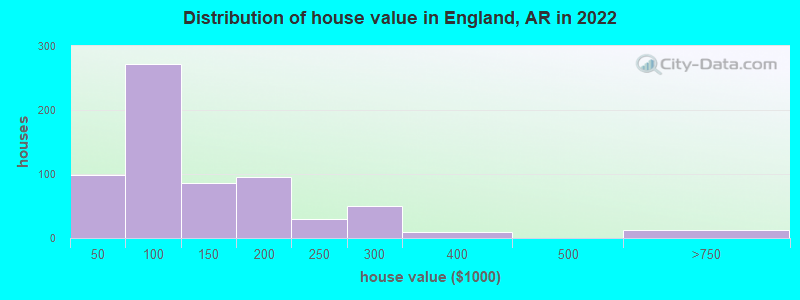 Distribution of house value in England, AR in 2022