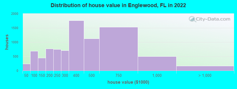 Distribution of house value in Englewood, FL in 2022