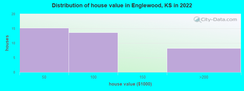 Distribution of house value in Englewood, KS in 2022