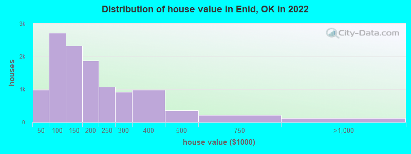 Distribution of house value in Enid, OK in 2019