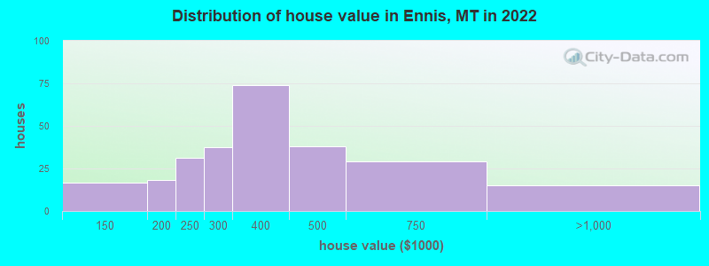 Distribution of house value in Ennis, MT in 2022
