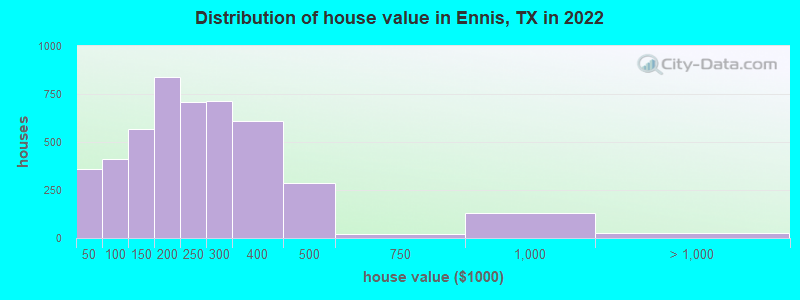 Distribution of house value in Ennis, TX in 2019