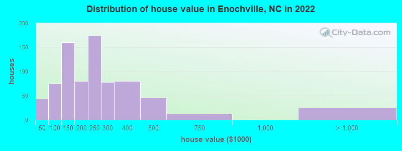Distribution of house value in Enochville, NC in 2022