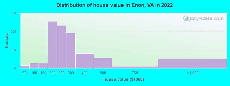 Distribution of house value in Enon, VA in 2022