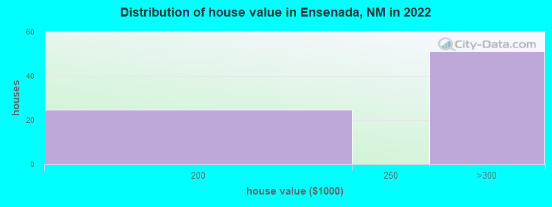 Distribution of house value in Ensenada, NM in 2022