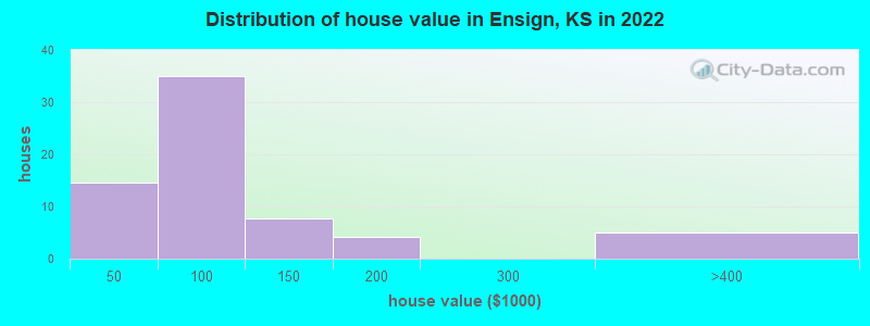 Distribution of house value in Ensign, KS in 2022