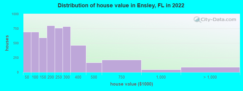 Distribution of house value in Ensley, FL in 2022