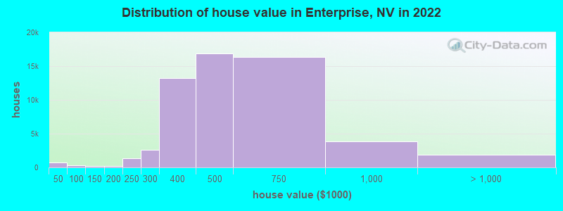 Distribution of house value in Enterprise, NV in 2022
