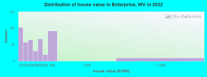 Distribution of house value in Enterprise, WV in 2021