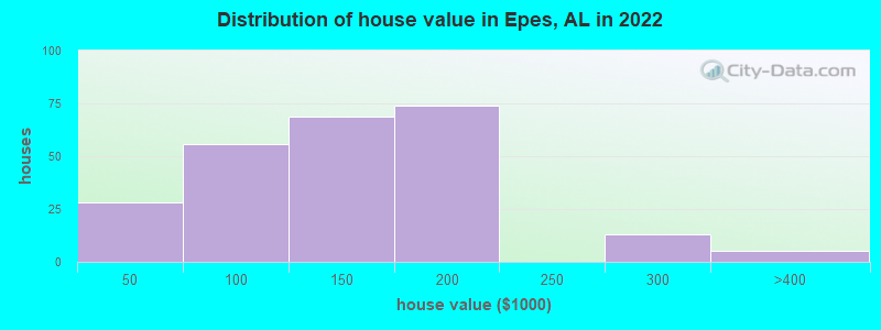 Distribution of house value in Epes, AL in 2022