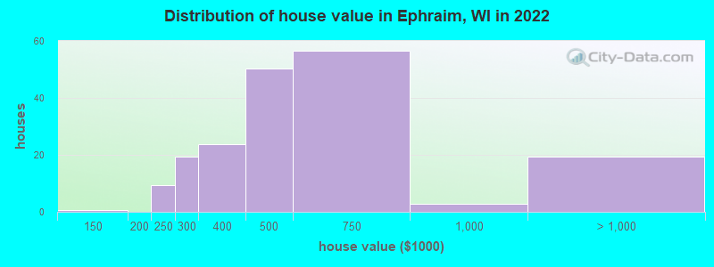 Distribution of house value in Ephraim, WI in 2022