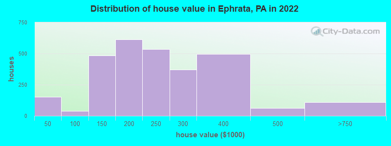 Distribution of house value in Ephrata, PA in 2022