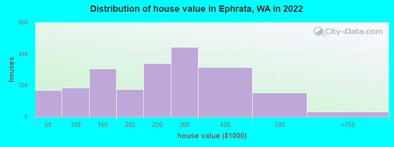 Distribution of house value in Ephrata, WA in 2022