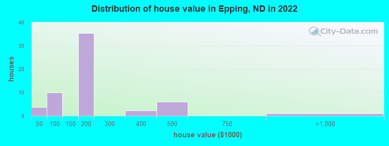 Distribution of house value in Epping, ND in 2022