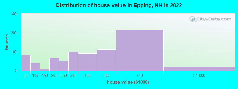 Distribution of house value in Epping, NH in 2022