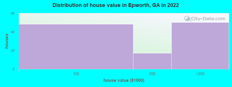Distribution of house value in Epworth, GA in 2022