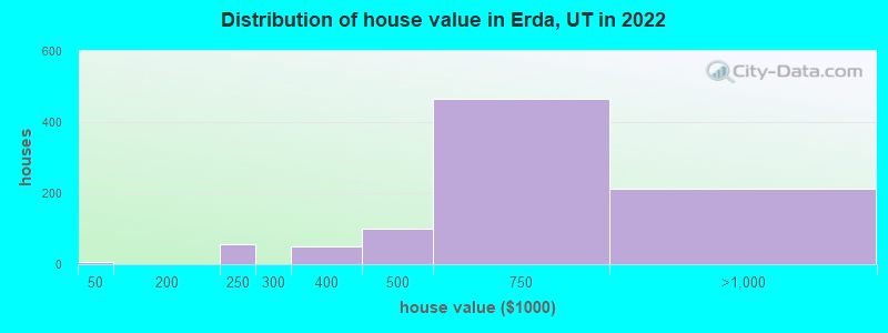 Distribution of house value in Erda, UT in 2022