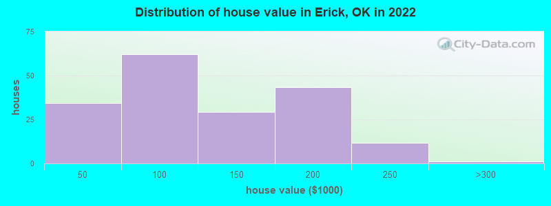 Distribution of house value in Erick, OK in 2021