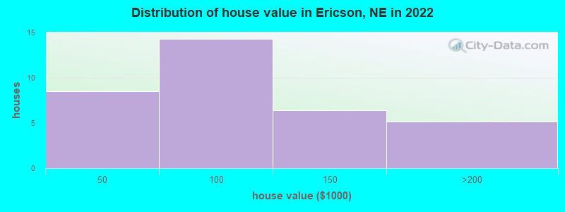 Distribution of house value in Ericson, NE in 2022