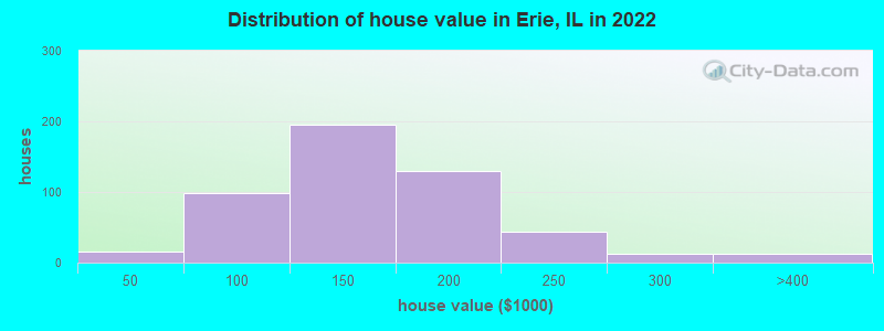 Distribution of house value in Erie, IL in 2022