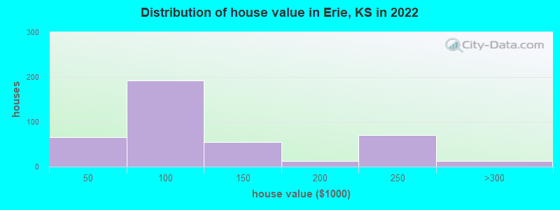 Distribution of house value in Erie, KS in 2022