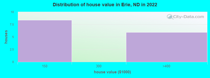 Distribution of house value in Erie, ND in 2022